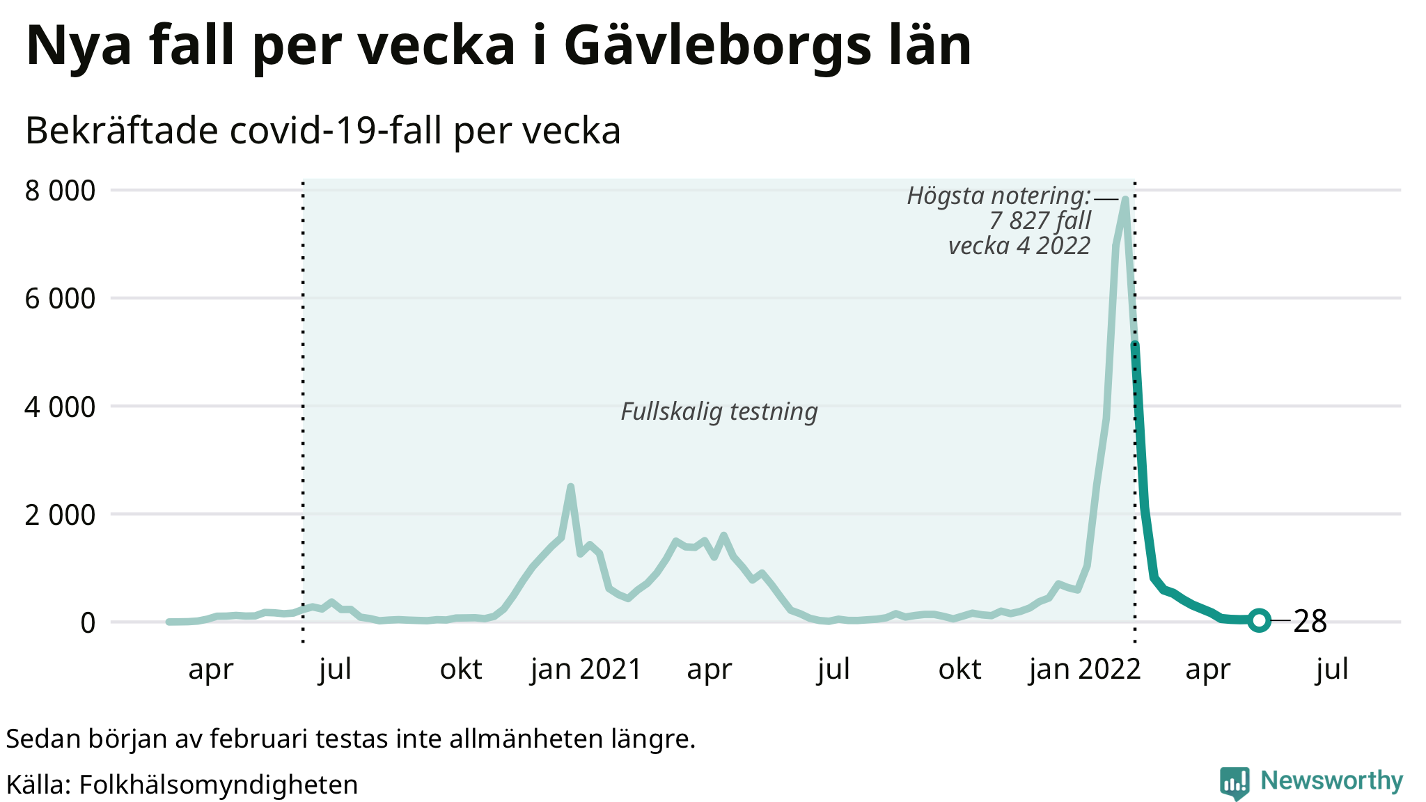 Antal nya bekräftade fall i regionen